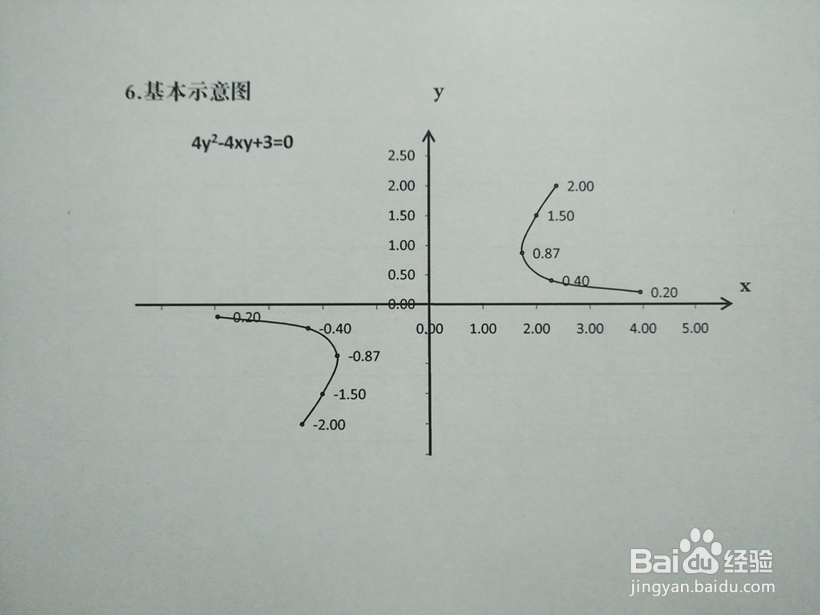 导数画曲线4y²-4xy+3=0的图像示意图的主要步骤