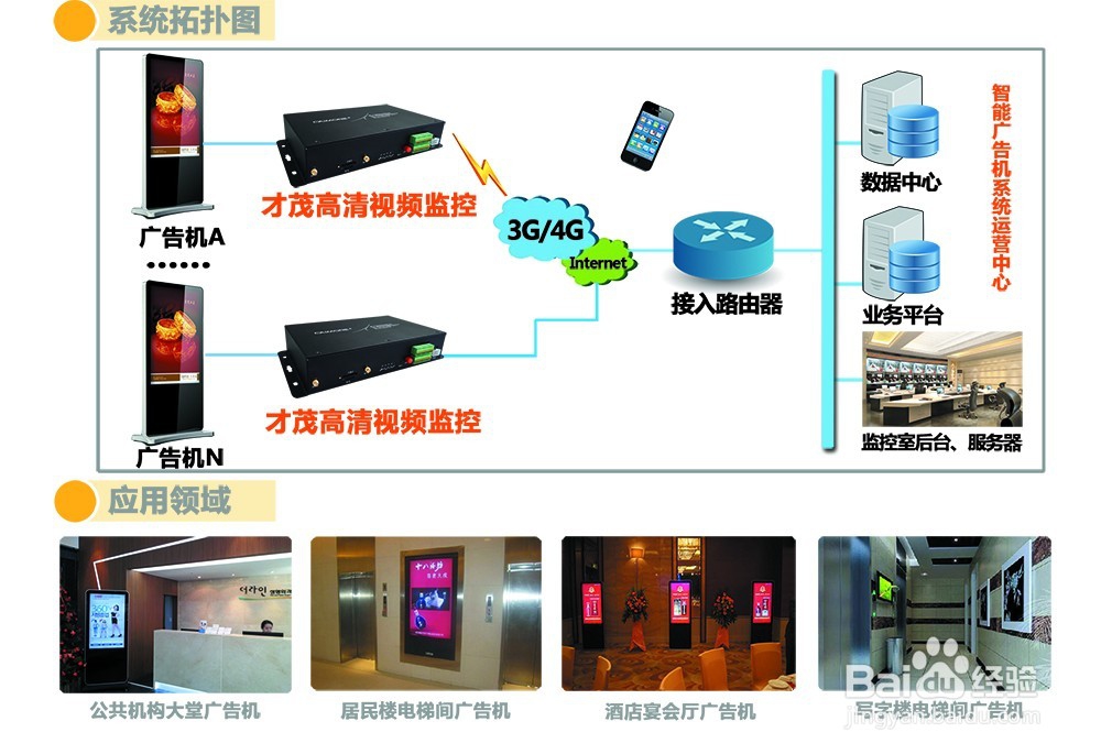基于4G无线视频监控多屏互动数字标牌解决方案