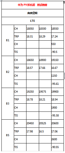 华为P9拆解及射频测试数据解析