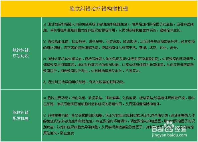 特色治疗“胞饮纠错”——治疗错构瘤