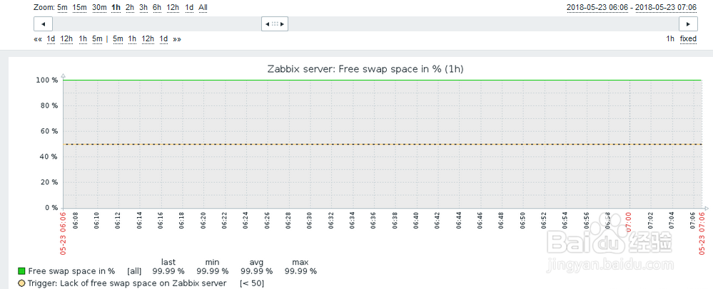 如何在zabbix查看主机的可用交换空间空闲率？