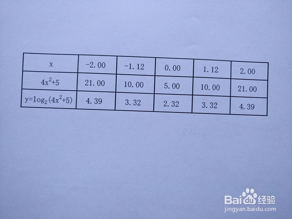 函数y=log2(4x^2+5)的图像怎么画？