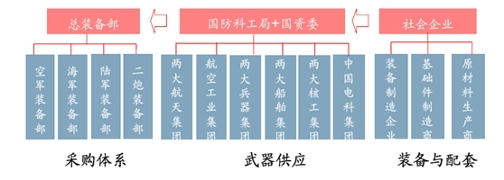 行业分析报告：[32]军工产业现状及前景分析