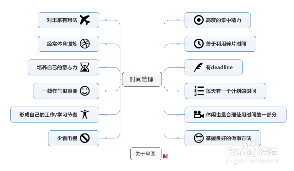 MindManager思维导图制作完整教程