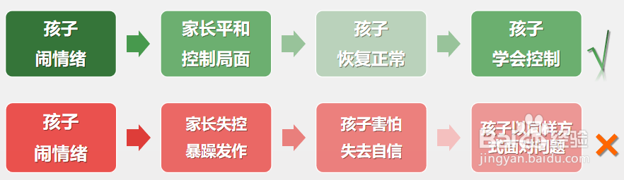 如何引导孩子不任性、乱发脾气、玻璃心