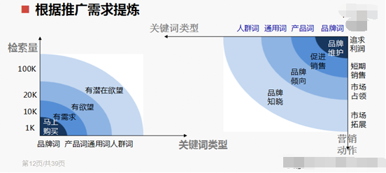 sem关键词筛选方法!竞价账户如何筛选关键词