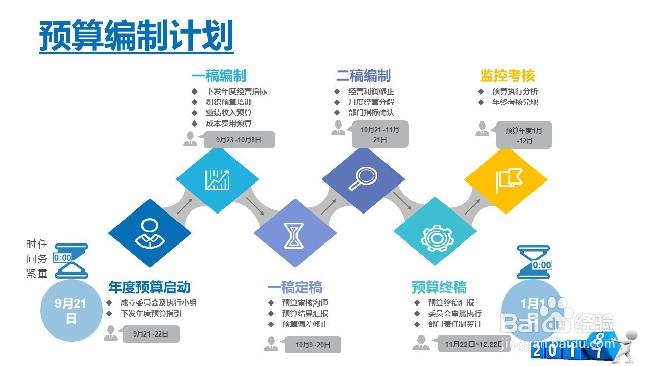 如何启动年度预算培训