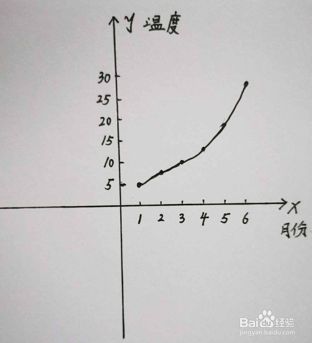 怎么画数据曲线图呢？
