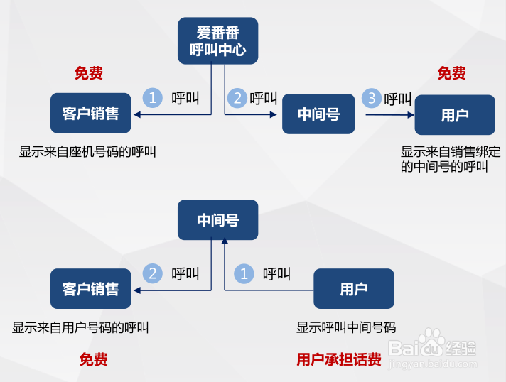 河南百度推广工具——爱番番如何实现线索运营？