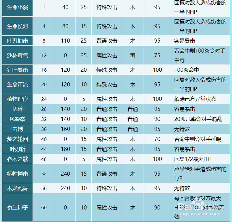 奥拉星花冠狮技能表及获得方式