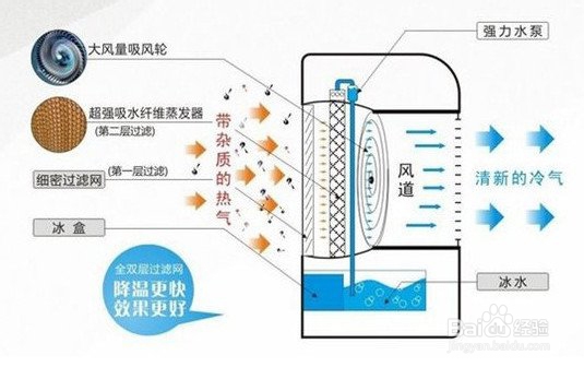 空调扇是什么原理?空调扇原理