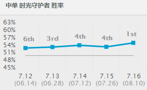现版本最强中单，基兰砖石攻略篇！