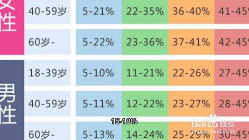 男性女性體脂率 成年男性的體脂率為15到18%,女性為20%至25%.