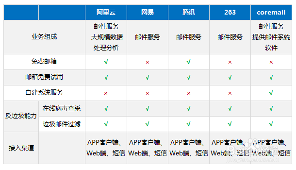 选择企业邮箱需要注意哪些问题