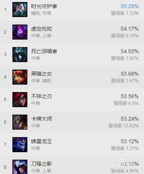 LOL新晋版本第一中单,7.16时光成最大黑马!