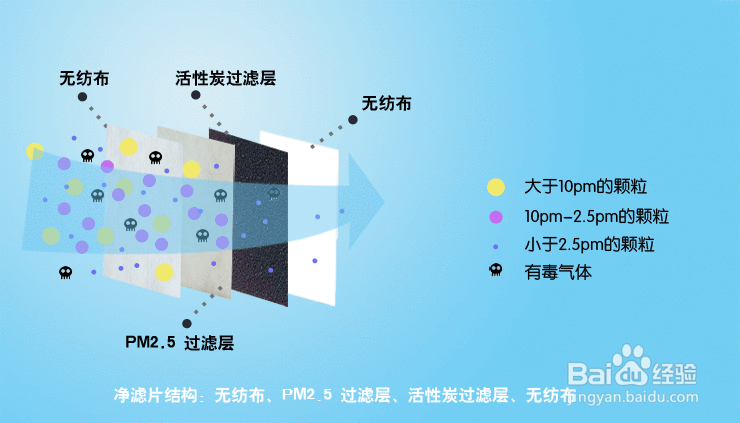 挑选雾霾口罩应注意些什么？