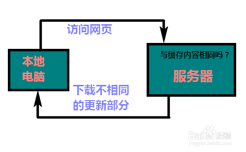 怎样找到任意浏览器的缓存目录