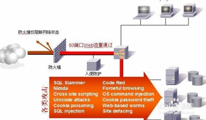 如何使用Web应用防火墙
