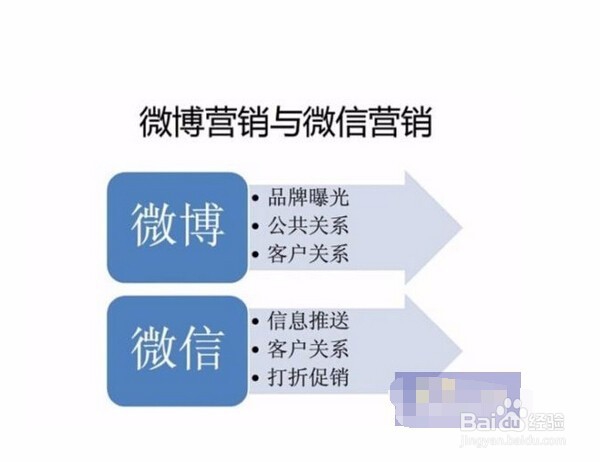 请问微信营销相对于微博营销的优势有哪些?