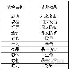 天下第一之街机武侠武魂玩法 武魂觉醒方法