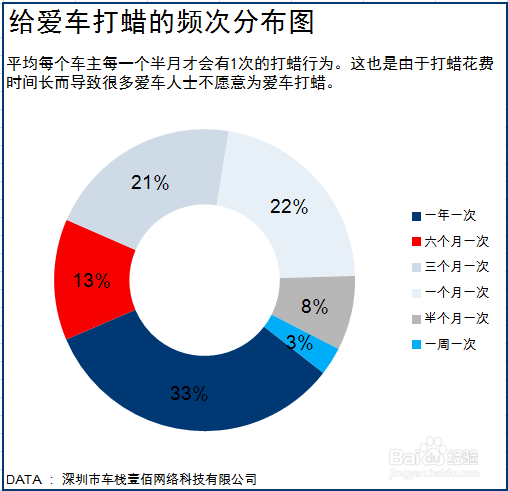 为爱车做两件事