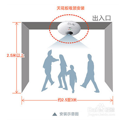 大型商场视频客流量统计的方法
