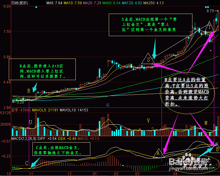 fxcm图解股市零上金叉的走势特征分析方法