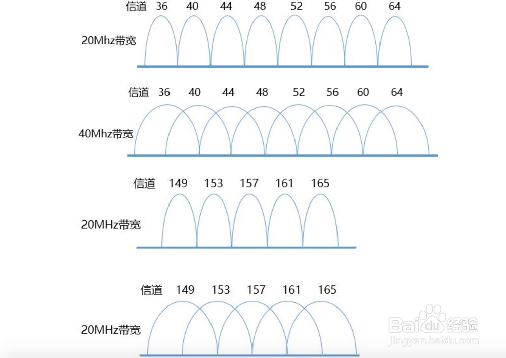 无线局域网建设中无线AP信道规划常用的三种方法