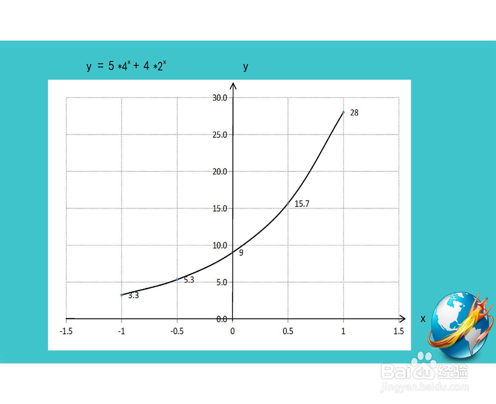 函数y=5×x^4+4×2^x的图像示意图