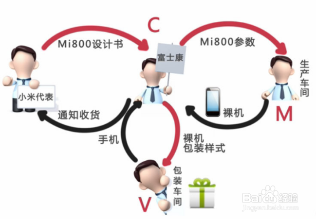 PHP MVC框架原理