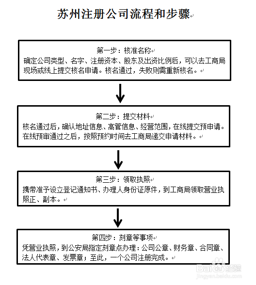 苏州注册公司流程和步骤