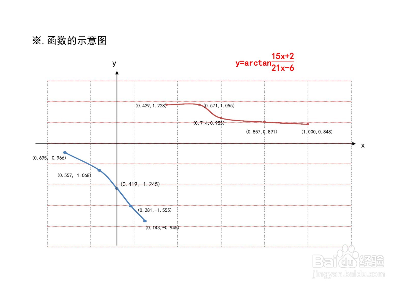 函数y=arctan(ax+b/cx-d)图像性质应用举例之七
