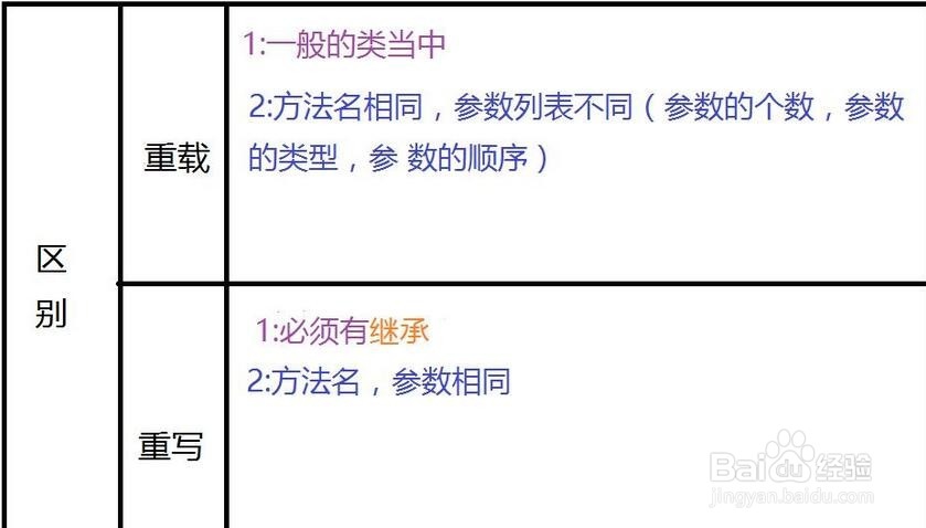 Java方法的重载与重写