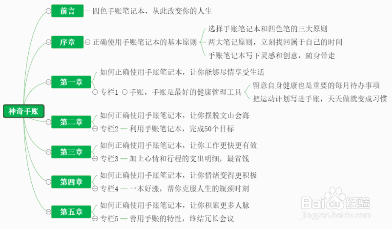 思维导图有什么用处?怎样绘制思维导图