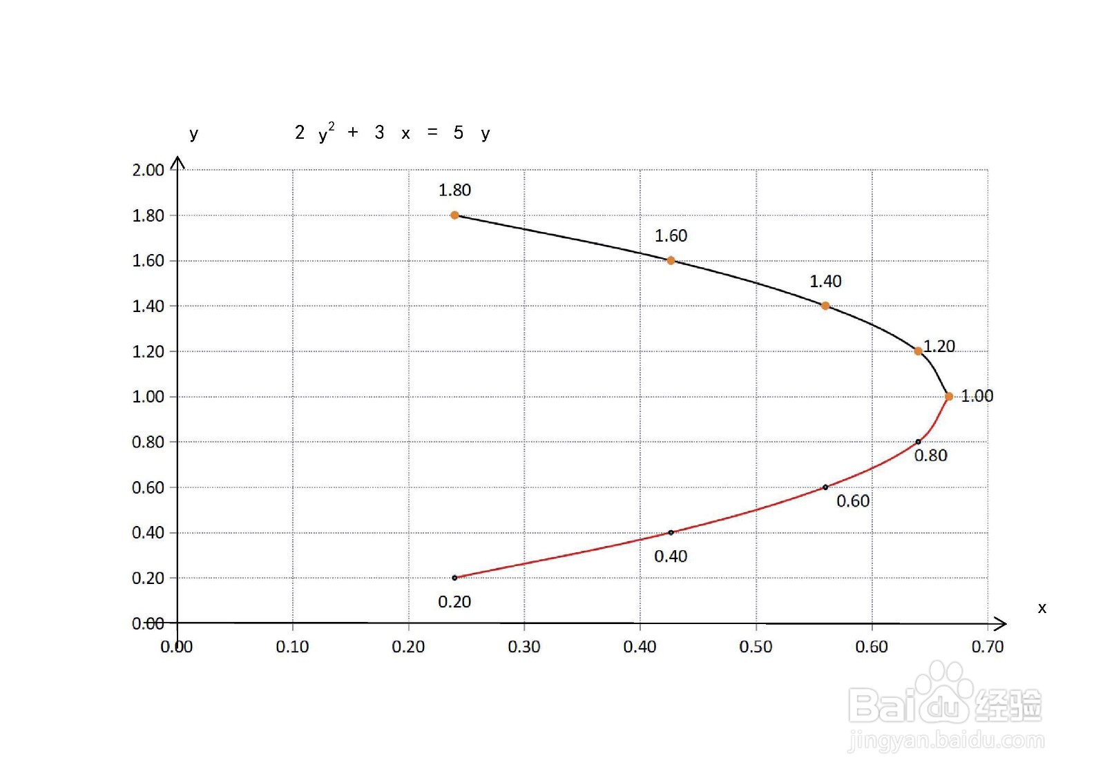 曲线方程2y^2+3x=5y的图像