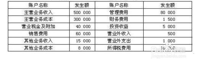 如何快速编制利润表