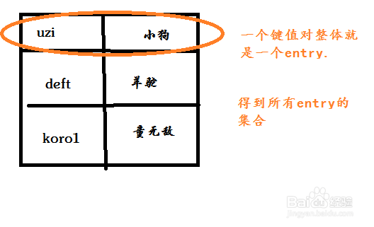 java中遍历map集合的两种方式