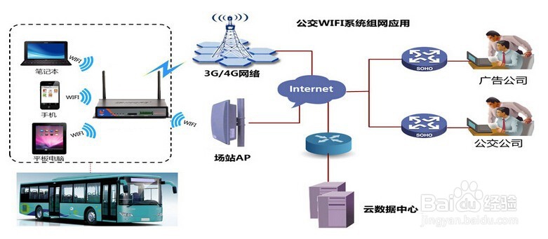 运营商公交WI-FI无线 上网解决方案