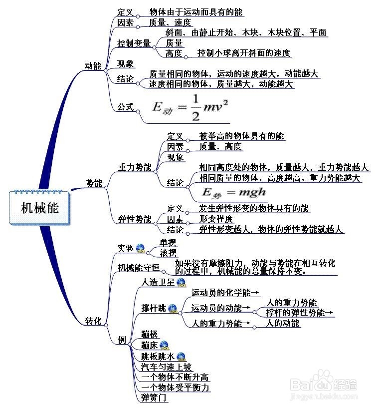 初中能量复习思维导图