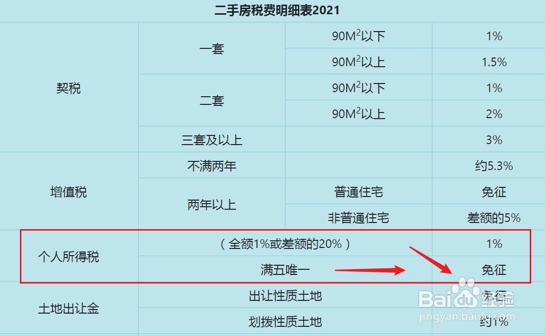 2021年卖房个人所得税怎么算