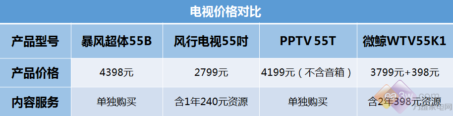 互联网电视哪款好 四款热门互联网电视全方位PK