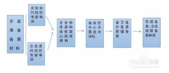 企业标准备案办理流程详细
