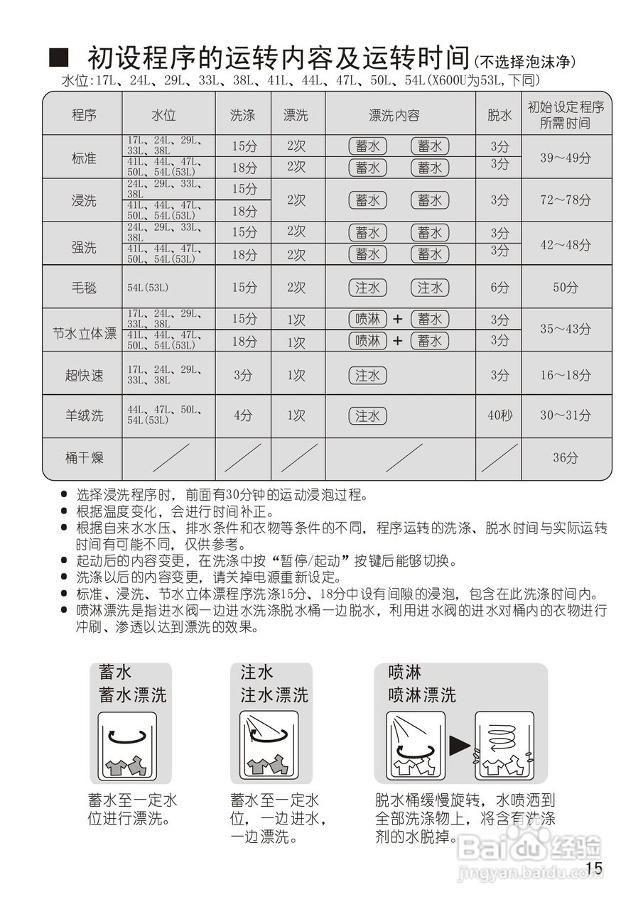 松下XQB65-X601U洗衣机使用说明书:[2]
