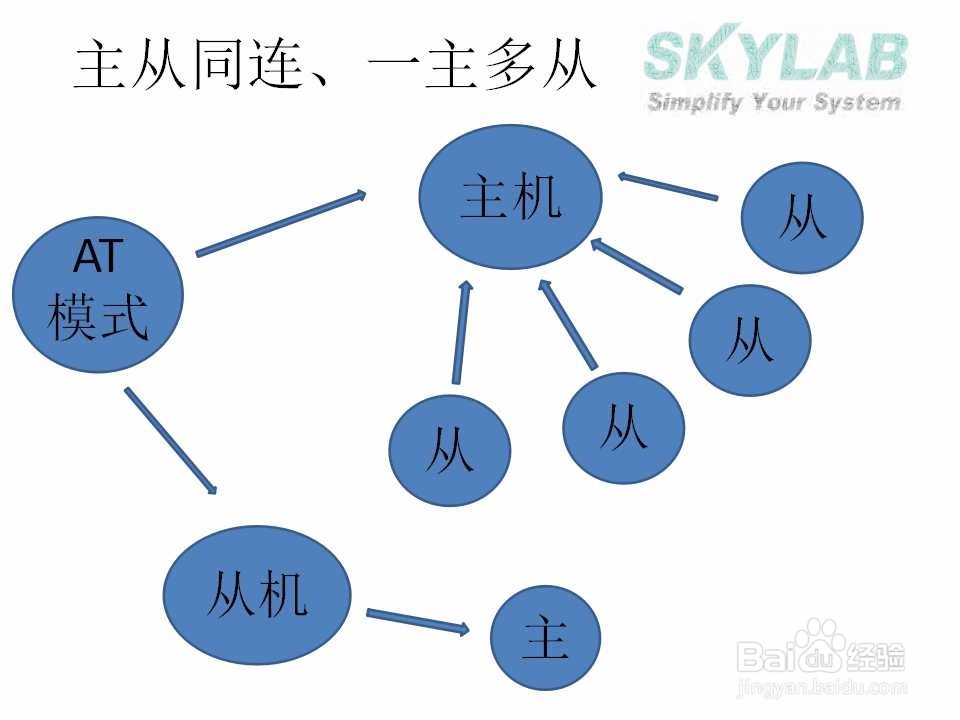 BLE蓝牙的角色功能