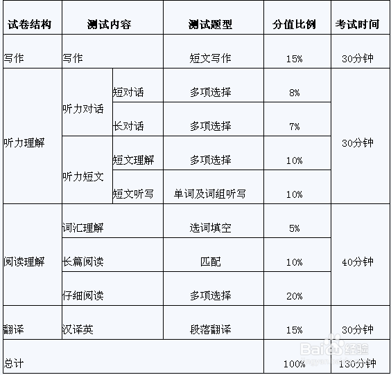 考前一周突击英语四级