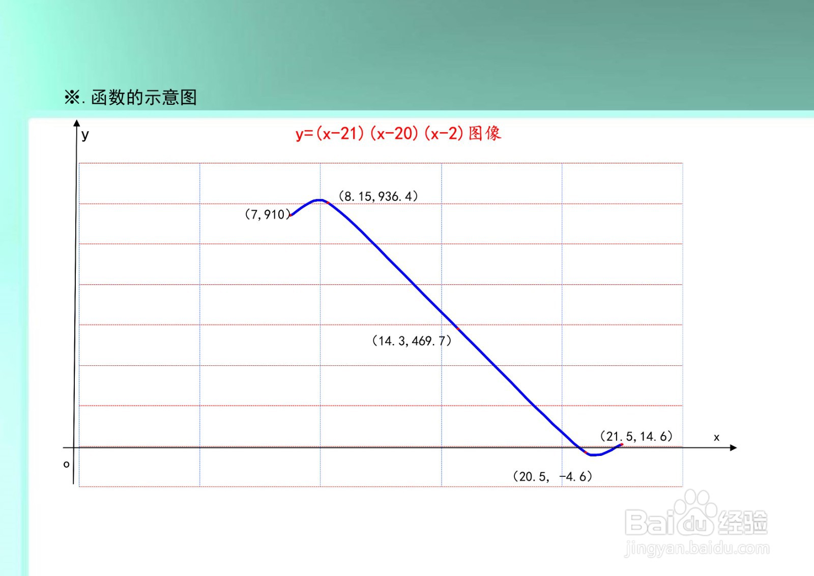 函数y=(x-27)(x-20)(x-2)的图像示意图