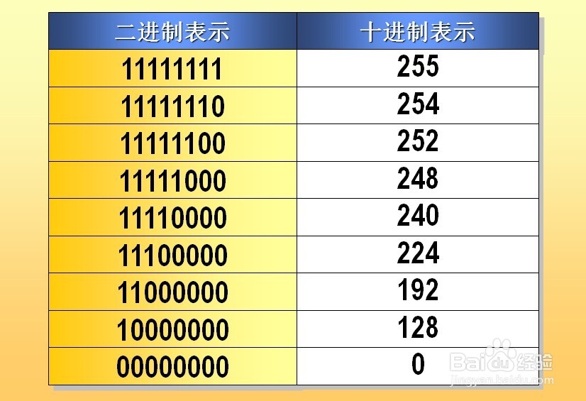 CCNA：[10]IP 地址