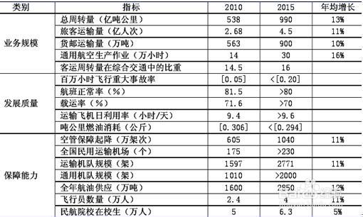航空运输行业市场现状分析