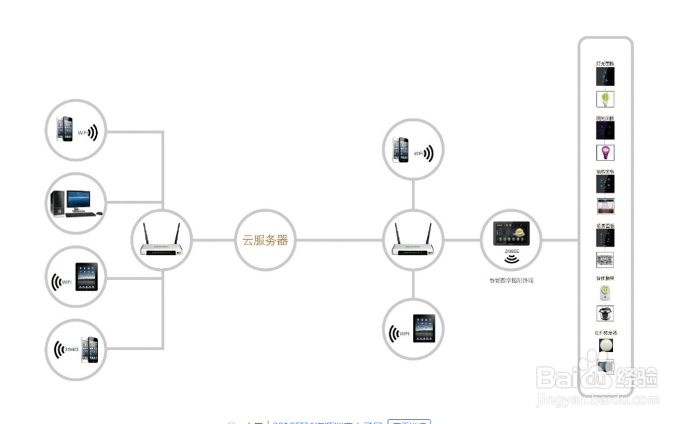 智能家居APP解决方案-基本功能和技术