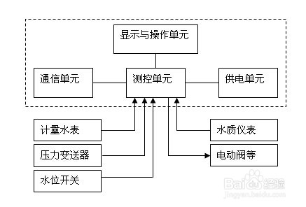 管网监测RTU在管网在线监测系统中的防水设计
